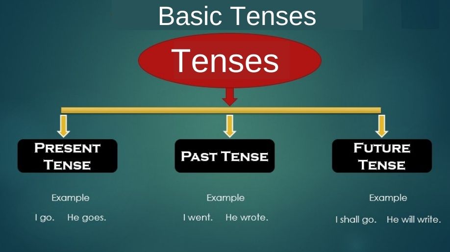 Basic Tenses