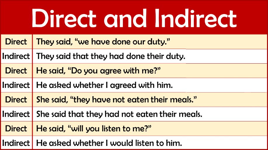 Direct and Indirect Speech