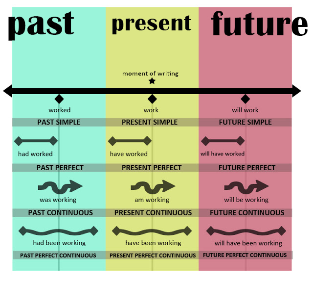 Tenses - Present - Perfect, Past - Simple, Continuous and Perfect