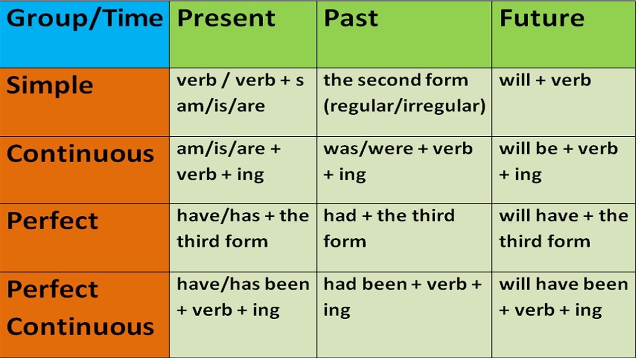 Tenses