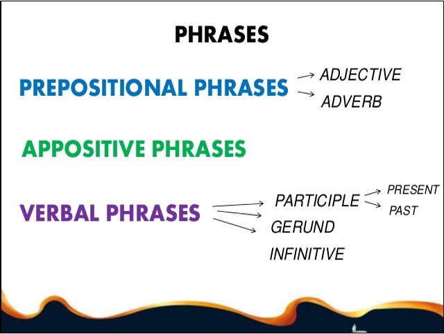 Prepositions, Prepositional Phrases and Participle Phrases