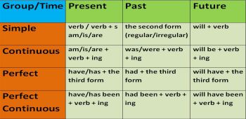 Tenses